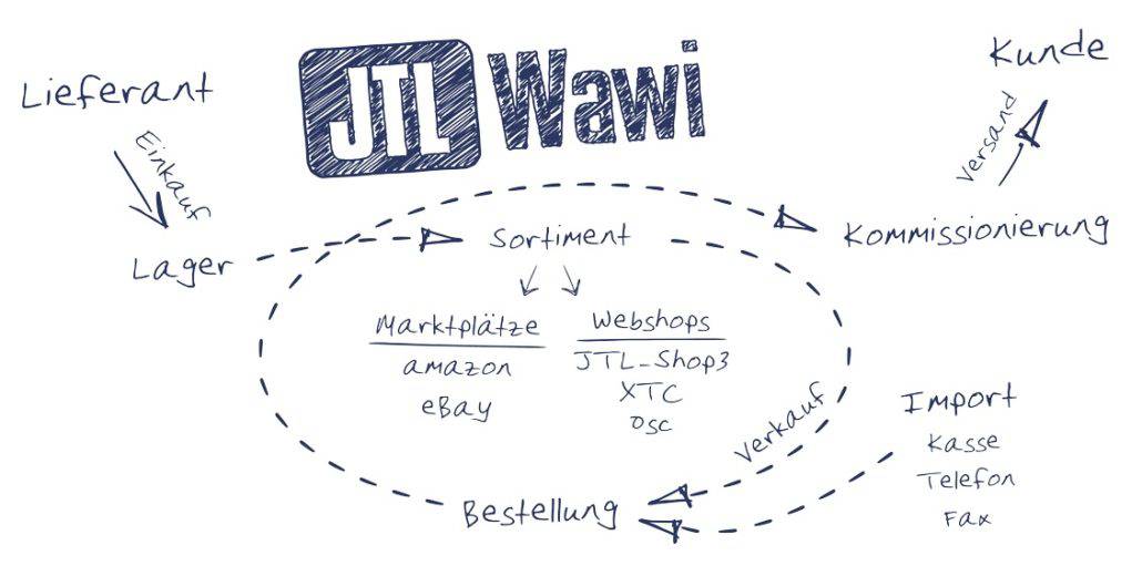 JTL bietet Software für die Warenwirtschaft