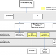 Das Prinzip der Virtualisierung (Quelle: Wikipedia)